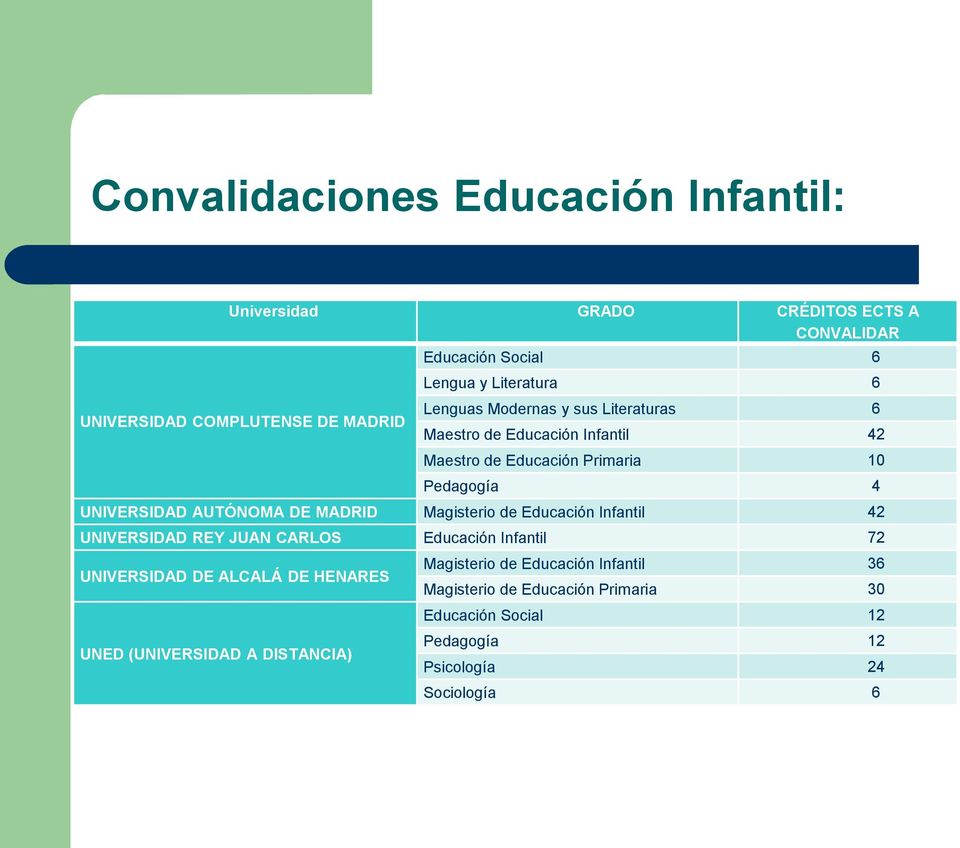 de Educación Infantil 42 UNIVERSIDAD REY JUAN CARLOS Educación Infantil 72 UNIVERSIDAD DE ALCALÁ DE HENARES UNED (UNIVERSIDAD A