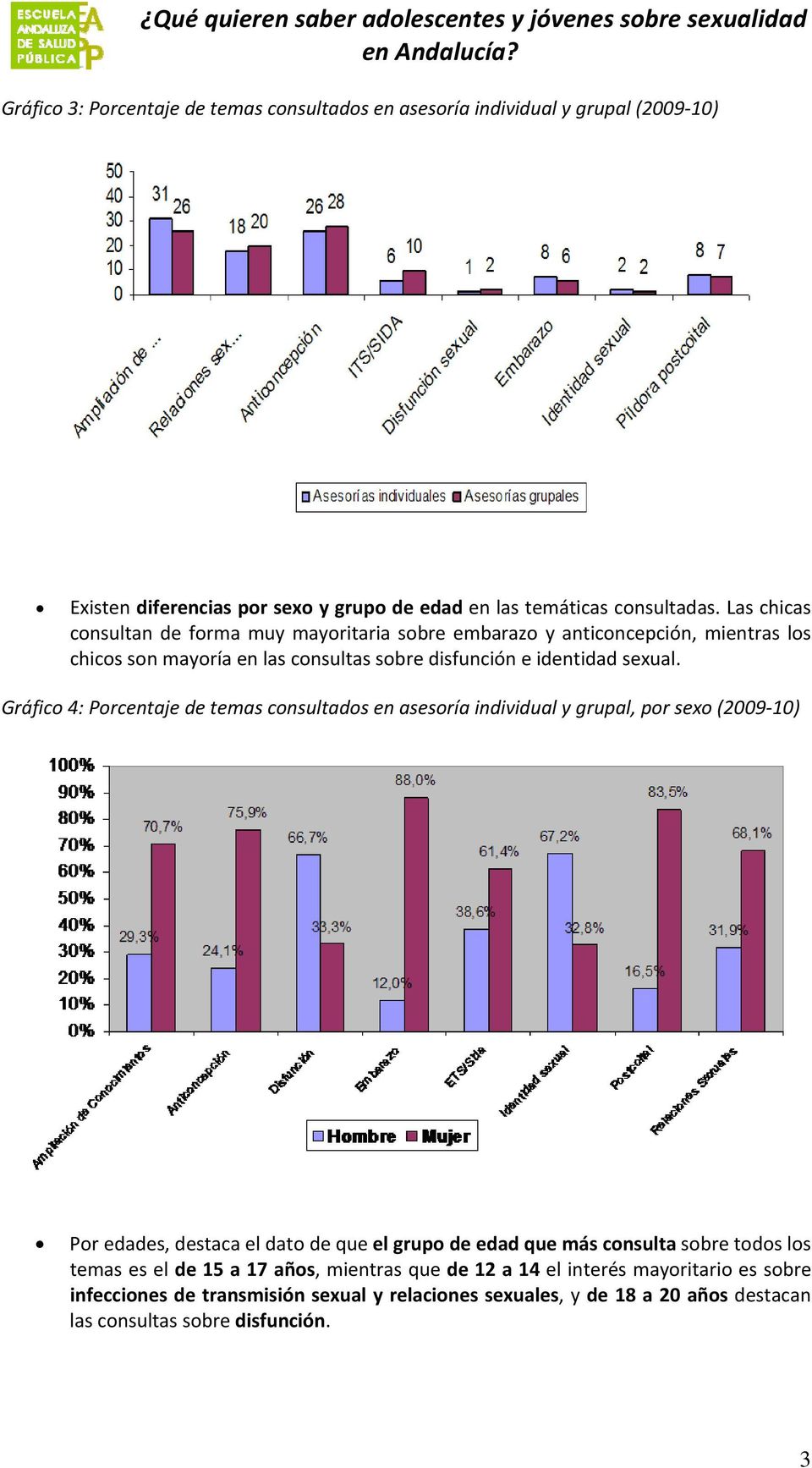 Gráfico 4: Porcentaje de temas consultados en asesoría individual y grupal, por sexo (2009 10) Por edades, destaca el dato de que el grupo de edad que más consulta sobre todos