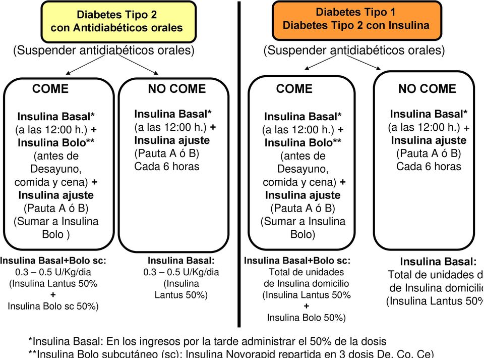 ) + Insulina ajuste (Pauta A ó B) Cada 6 horas Insulina Basal* (a las 12:00 h.