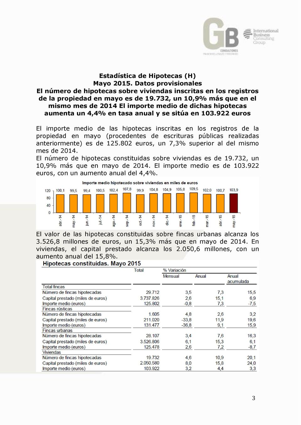 922 euros El importe medio de las hipotecas inscritas en los registros de la propiedad en mayo (procedentes de escrituras públicas realizadas anteriormente) es de 125.