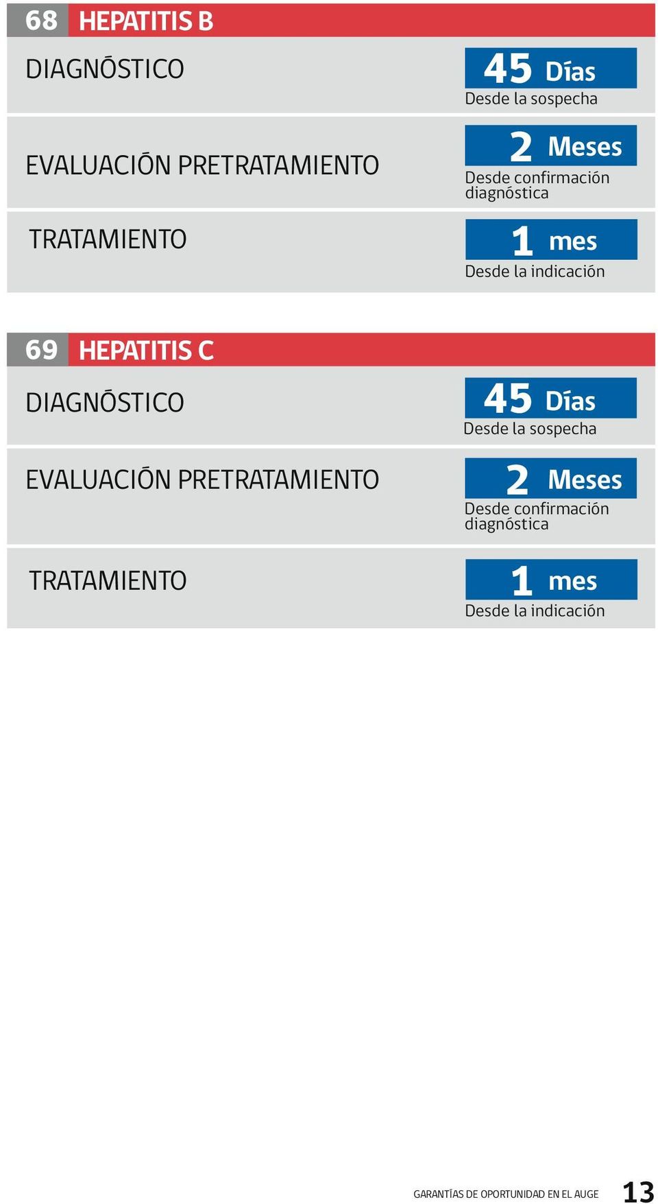 indicación 69 Hepatitis C