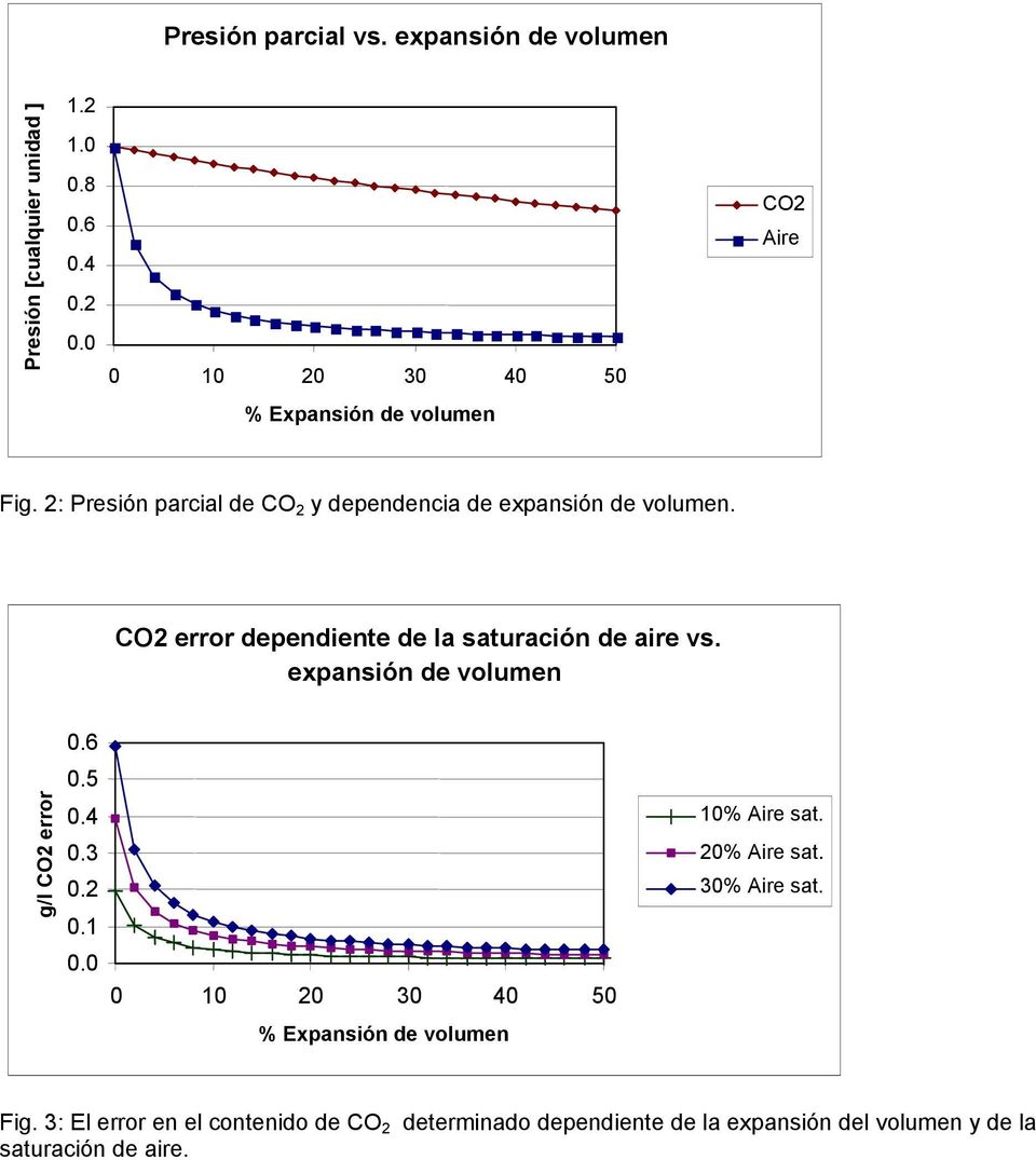 CO2 error dependiente de la saturación de aire vs. expansión de volumen g/l CO2 error 0.6 0.5 0.4 0.3 0.2 0.1 0.