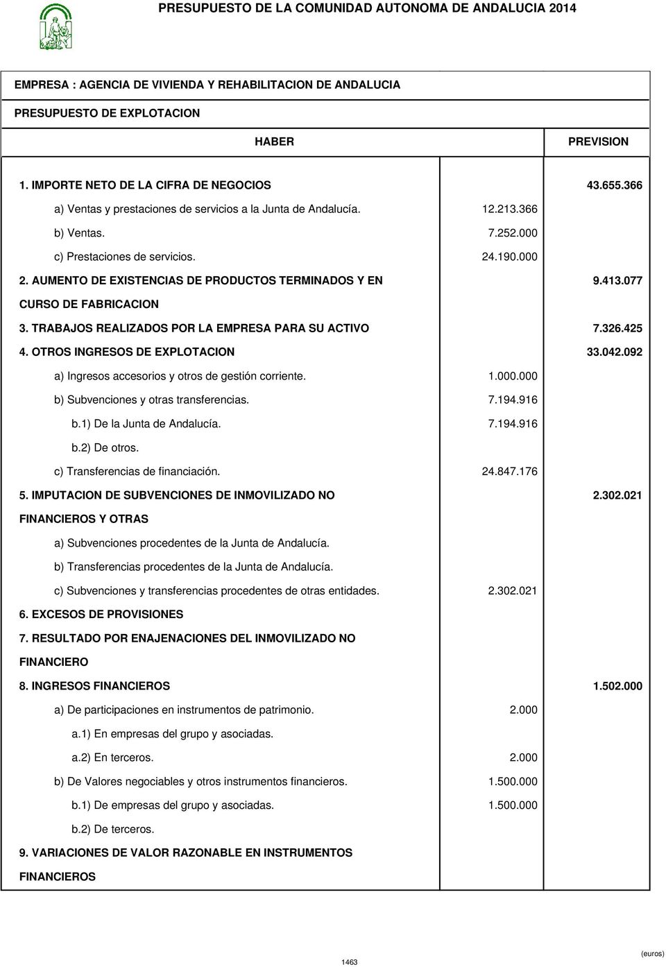 OTROS INGRESOS DE EXPLOTACION 33.042.092 a) Ingresos accesorios y otros de gestión corriente. 1.000.000 b) Subvenciones y otras transferencias. 7.194.916 b.1) De la Junta de Andalucía. 7.194.916 b.2) De otros.