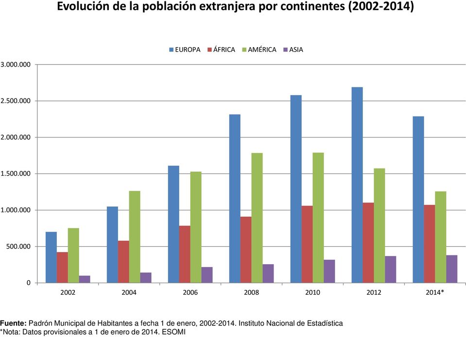 000 0 2002 2004 2006 2008 2010 2012 2014* Fuente: Padrón Municipal de Habitantes a