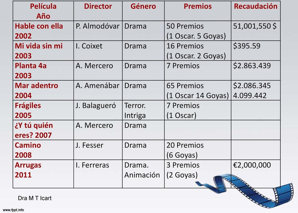 Coixet Drama 16 Premios $395.59 (1 Oscar. 2 Goyas) A. Mercero Drama 7 Premios $2.863.439 A. Amenábar Drama 65 Premios (1 Oscar 14 Goyas) J.