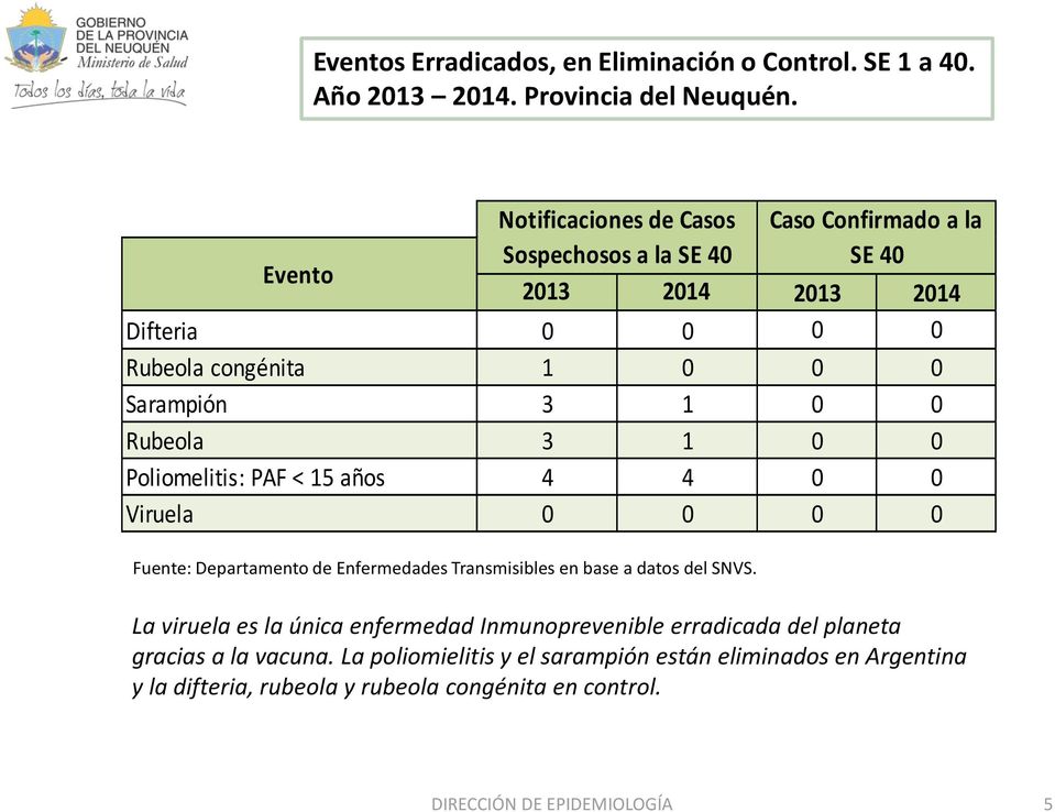 0 Rubeola 3 1 0 0 Poliomelitis: PAF < 15 años 4 4 0 0 Viruela 0 0 0 0 Fuente: Departamento de Enfermedades Transmisibles en base a datos del SNVS.