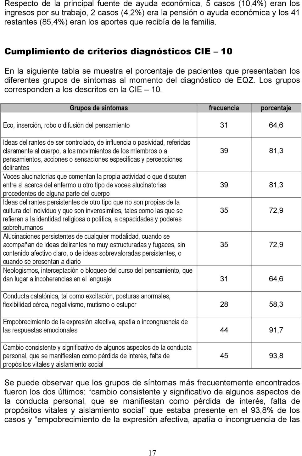 Cumplimiento de criterios diagnósticos CIE 10 En la siguiente tabla se muestra el porcentaje de pacientes que presentaban los diferentes grupos de síntomas al momento del diagnóstico de EQZ.