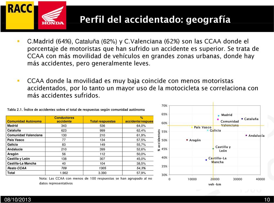 CCAA donde la movilidad es muy baja coincide con menos motoristas accidentados, por lo tanto un mayor uso de la motocicleta se correlaciona con más accidentes sufridos. Tabla 2.1.
