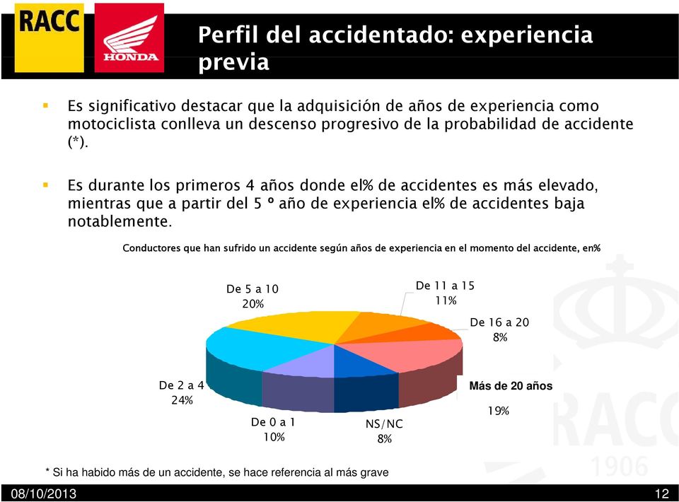 Es durante los primeros 4 años donde el% de accidentes es más elevado, mientras que a partir del 5 º año de experiencia el% de accidentes baja notablemente.