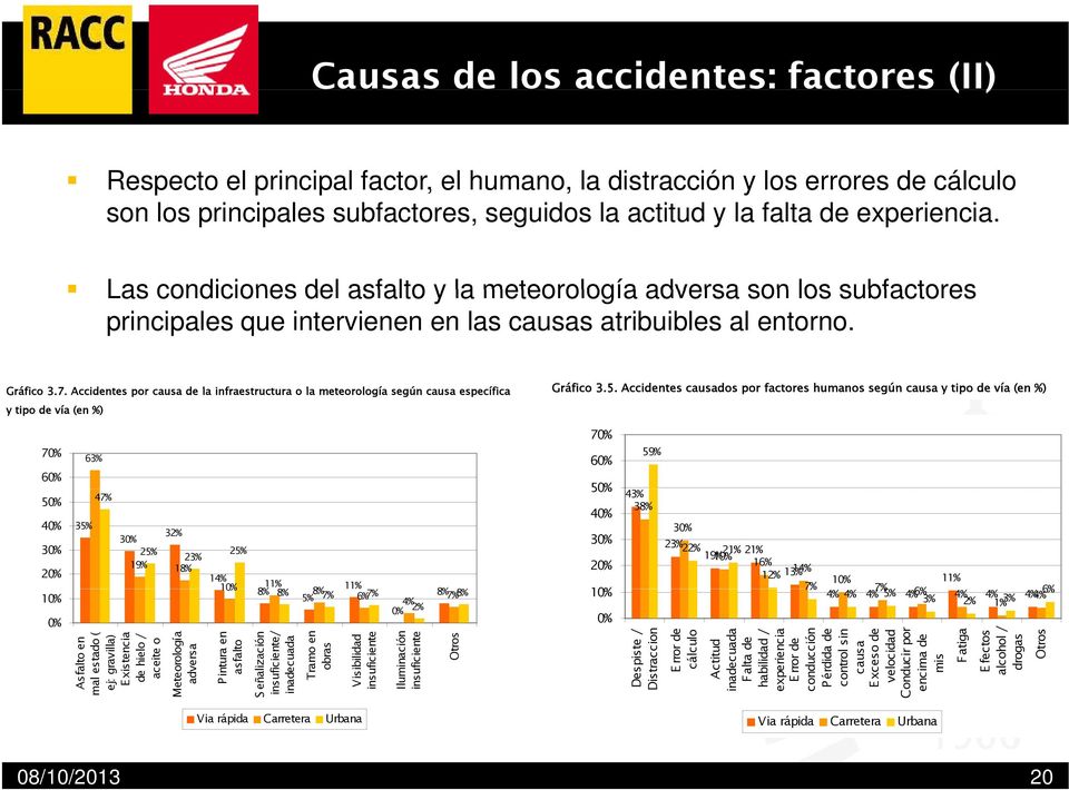Accidentes por causa de la infraestructura o la meteorología según causa específica Gráfico 3.5.