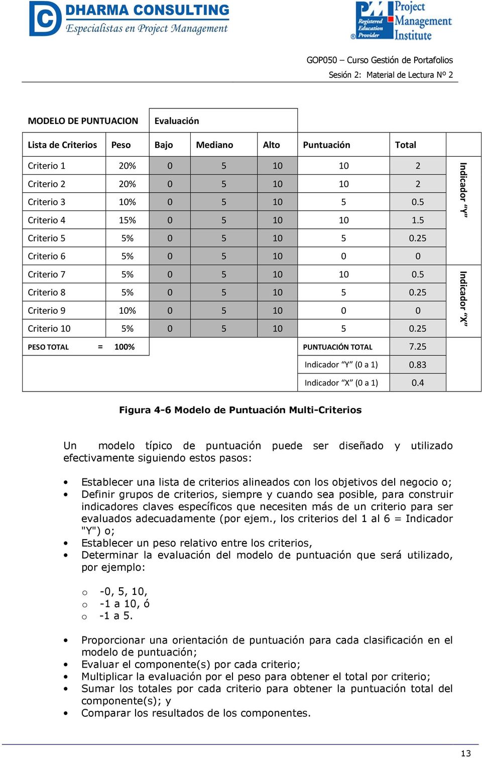25 PESO TOTAL = 100% PUNTUACIÓN TOTAL 7.25 Indicador Y (0 a 1) 0.83 Indicador X (0 a 1) 0.