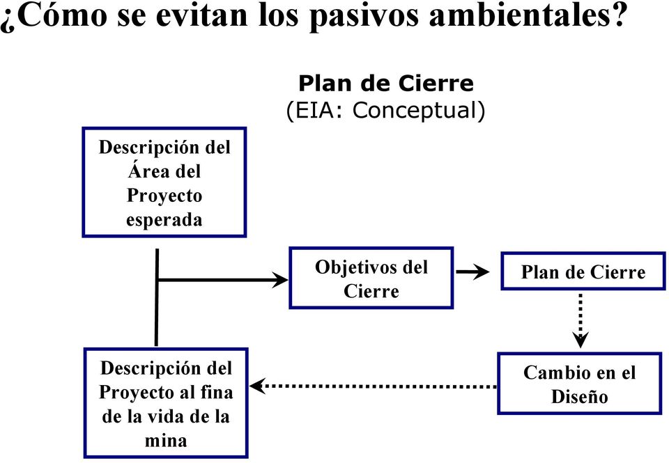 Cierre (EIA: Conceptual) Objetivos del Cierre Plan de