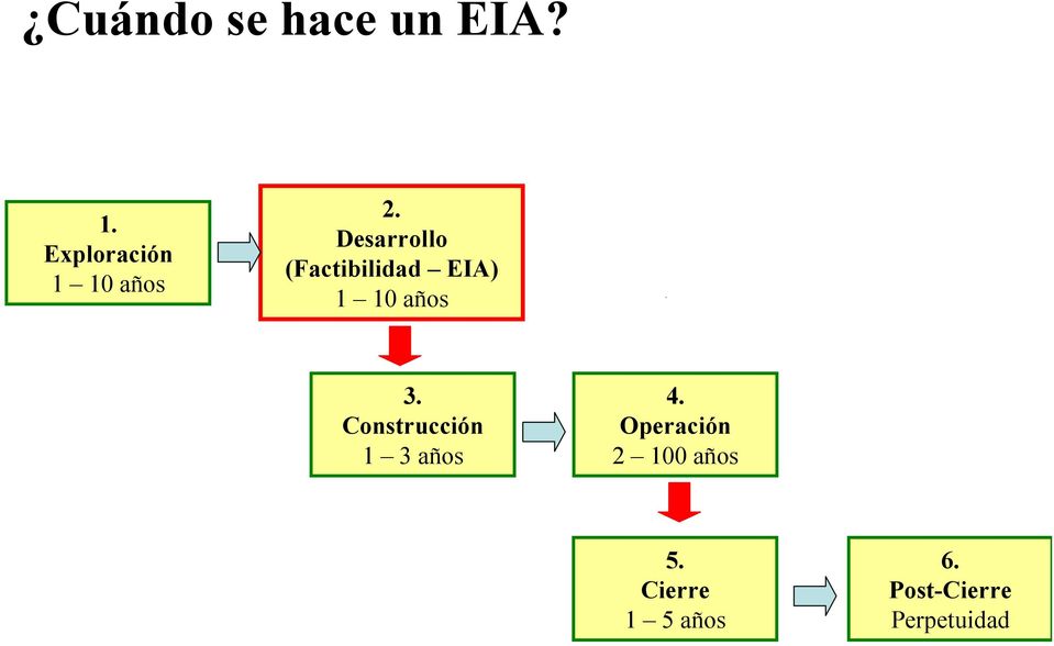 Desarrollo (Factibilidad EIA) 1 10 años 3.