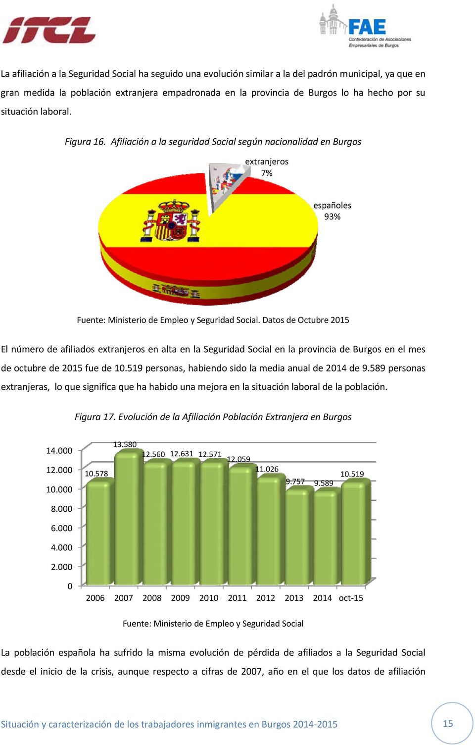 Datos de Octubre 2015 El número de afiliados extranjeros en alta en la Seguridad Social en la provincia de Burgos en el mes de octubre de 2015 fue de 10.