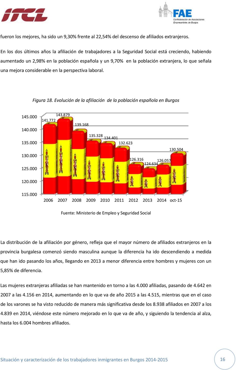 una mejora considerable en la perspectiva laboral. Figura 18. Evolución de la afiliación de la población española en Burgos 145.000 140.000 135.000 130.000 125.000 143.879 141.772 139.168 135.328 134.