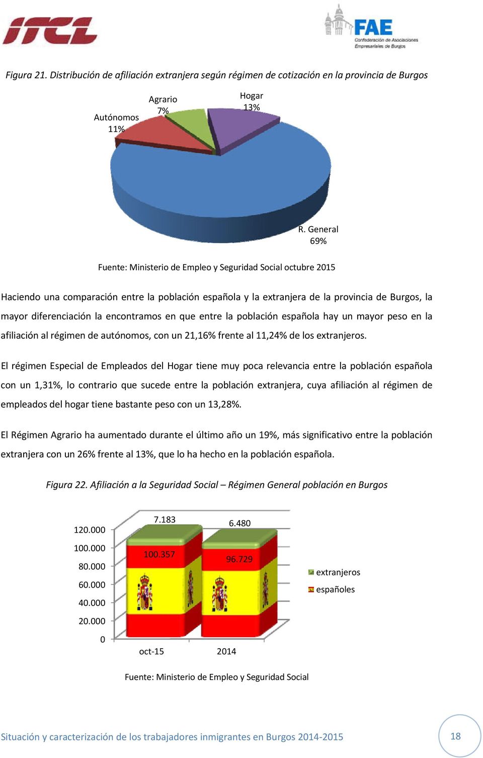 encontramos en que entre la población española hay un mayor peso en la afiliación al régimen de autónomos, con un 21,16% frente al 11,24% de los extranjeros.