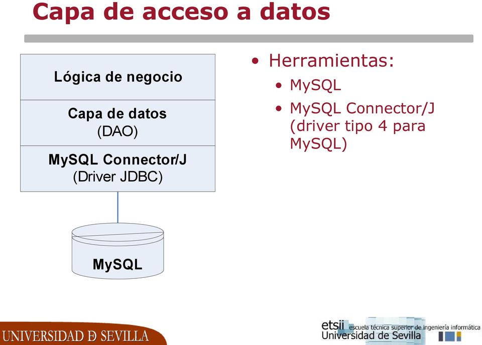 (Driver JDBC) Herramientas: MySQL MySQL