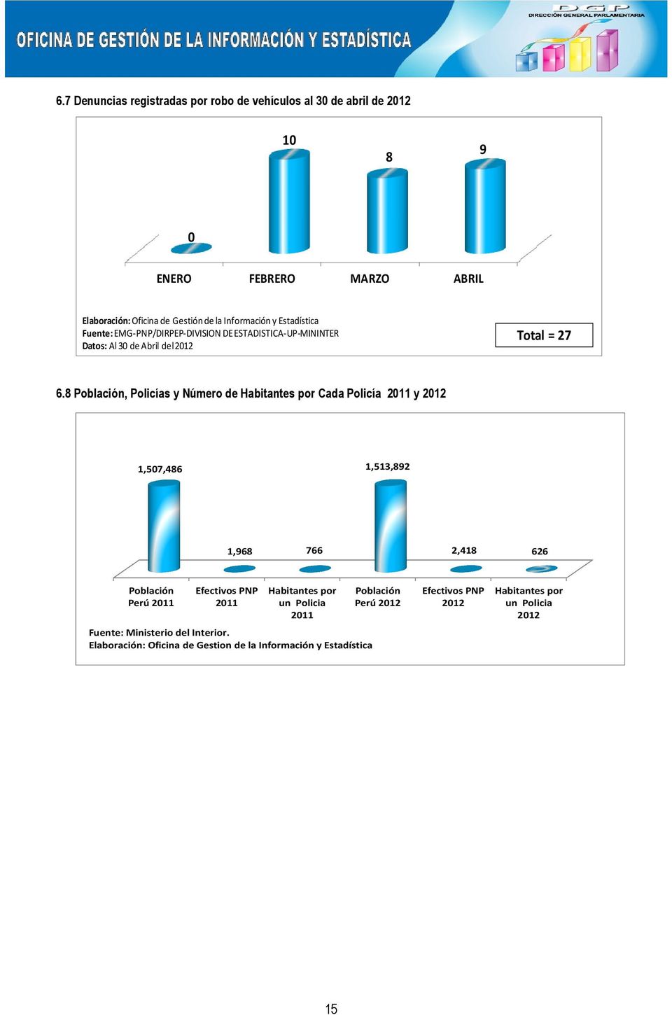 8 Población, Policías y Número de Habitantes por Cada Policía 2011 y 2012 1,507,486 1,513,892 1,968 766 2,418 626 Población Perú 2011 Efectivos PNP 2011