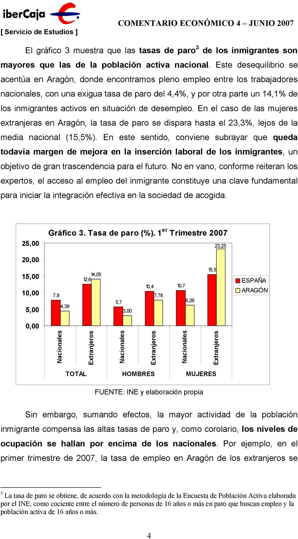 en situación de desempleo. En el caso de las mujeres extranjeras en Aragón, la tasa de paro se dispara hasta el 23,3%, lejos de la media nacional (15,5%).