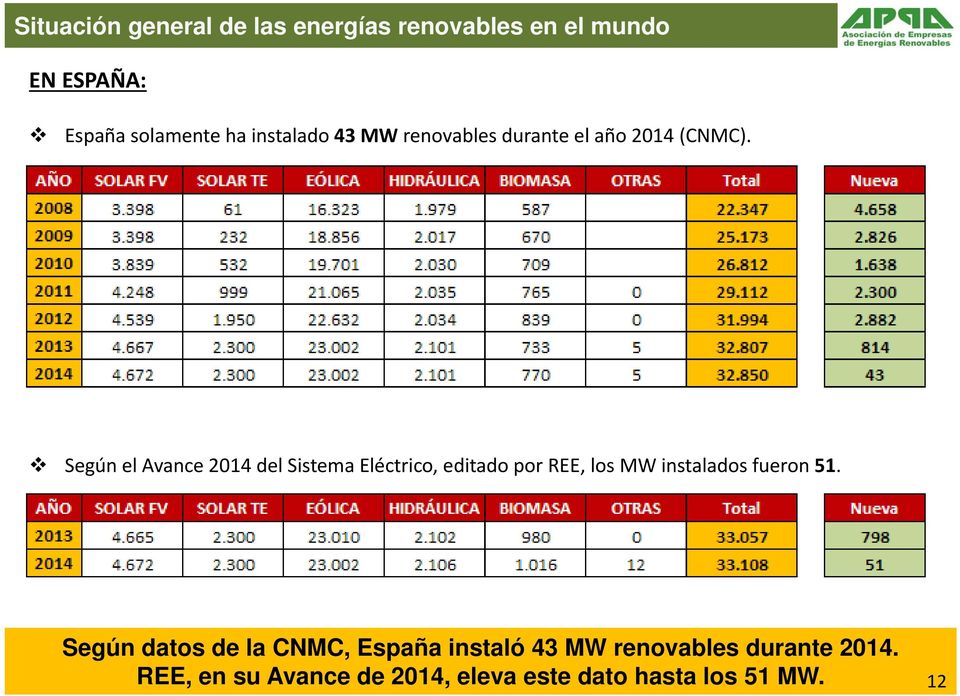 Según el Avance 2014 del Sistema Eléctrico, editado por REE, los MW instalados fueron 51.
