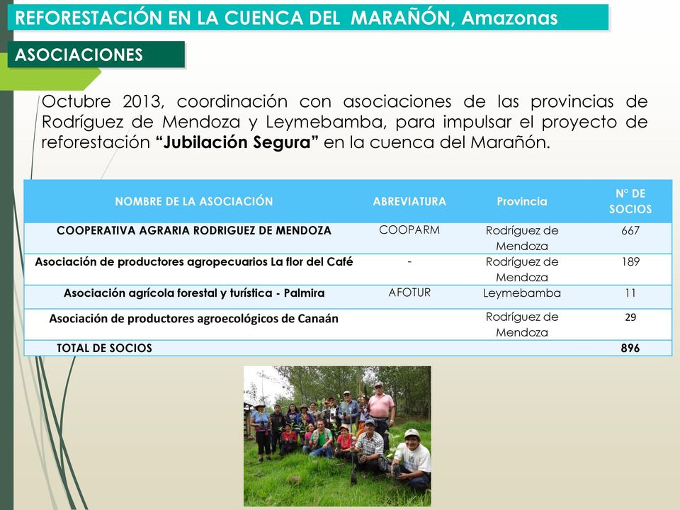 NOMBRE DE LA ASOCIACIÓN ABREVIATURA Provincia N DE SOCIOS COOPERATIVA AGRARIA RODRIGUEZ DE MENDOZA COOPARM Rodríguez de 667 Mendoza Asociación de productores