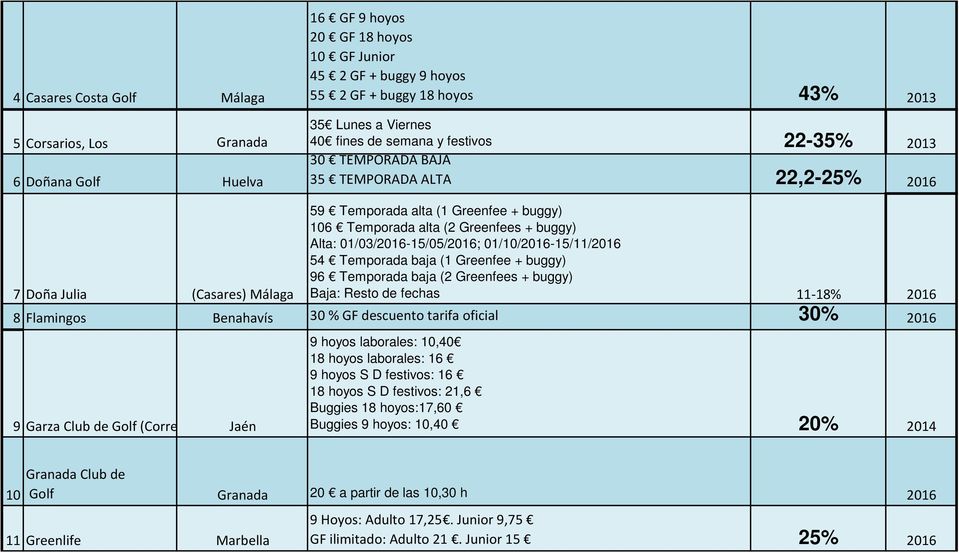Alta: 01/03/2016-15/05/2016; 01/10/2016-15/11/2016 54 Temporada baja (1 Greenfee + buggy) 96 Temporada baja (2 Greenfees + buggy) Baja: Resto de fechas 11-18% 2016 8 Flamingos Benahavís 30 % GF