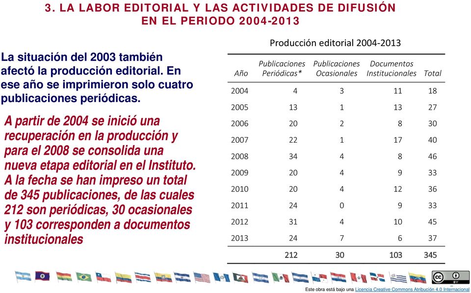 A partir de 2004 se inició una recuperación en la producción y para el 2008 se consolida una nueva etapa editorial en el Instituto.