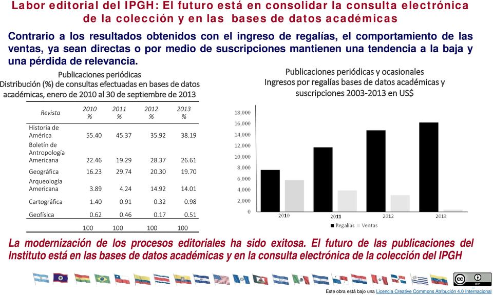 Publicaciones periódicas Distribución (%) de consultas efectuadas en bases de datos académicas, enero de 2010 al 30 de septiembre de 2013 Revista 2010 % 2011 % 2012 % 2013 % Historia de América 55.