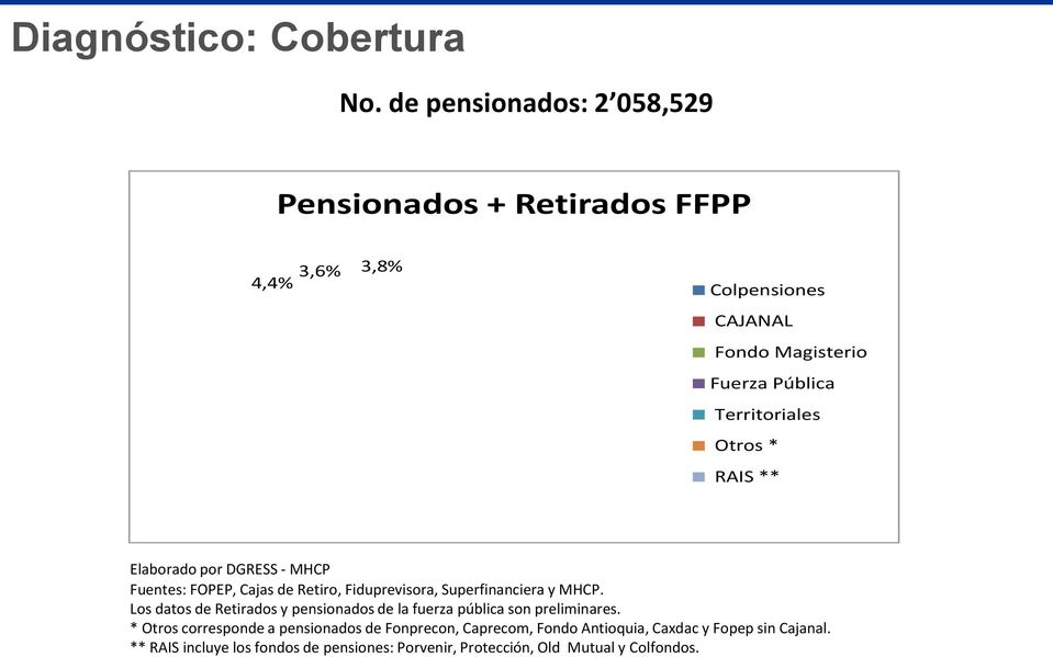 Pública Territoriales Otros * RAIS ** Elaborado por DGRESS - MHCP Fuentes: FOPEP, Cajas de Retiro, Fiduprevisora, Superfinanciera y MHCP.