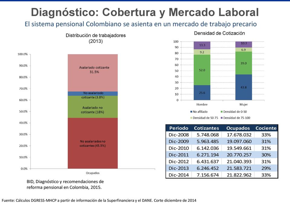 trabajadores (2013) Densidad de Cotización BID, Diagnóstico y recomendaciones de reforma pensional en Colombia, 2015.
