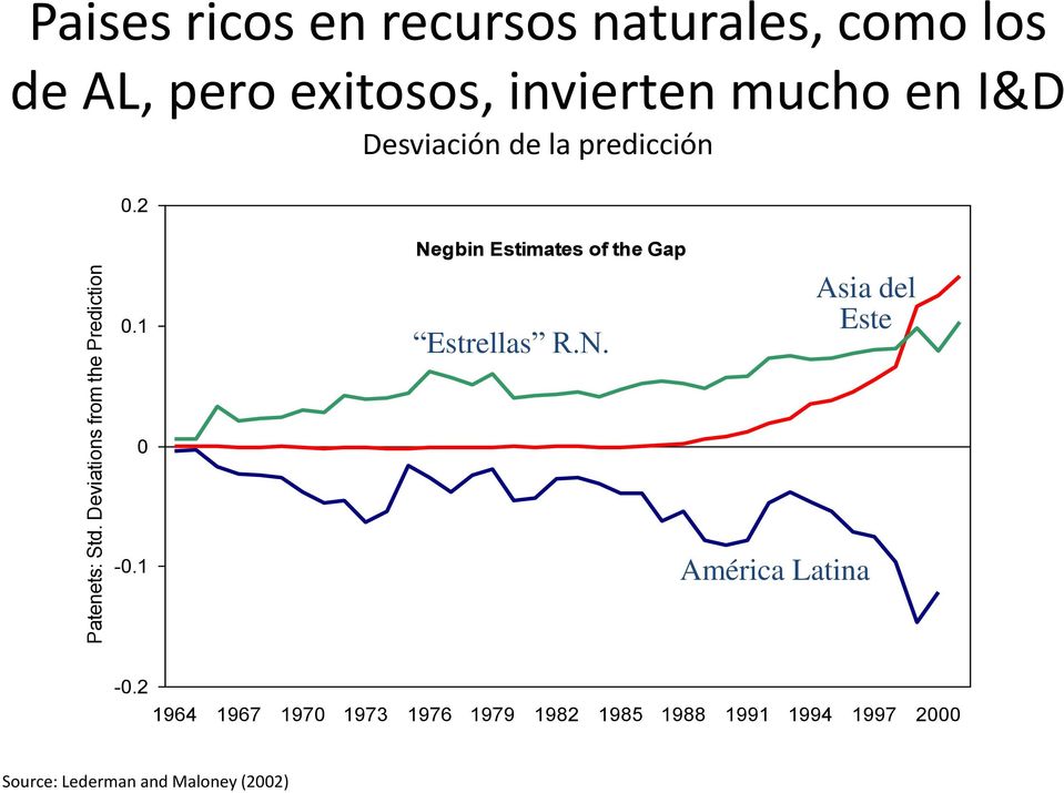 Deviations from the Prediction 0.1 0-0.1 Negbin Estimates of the Gap Estrellas R.N. Asia del Este América Latina -0.