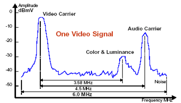 Dentro de un ancho de banda de 6 MHz tenemos la señal de video y la de audio, dentro de la señal de vídeo tenemos la información de la imagen, en luz y color, lo que se llama Luminancia y