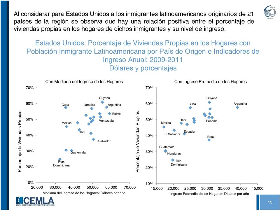 Estados Unidos: Porcentaje de Viviendas Propias en los Hogares con Población Inmigrante Latinoamericana por País de Origen e Indicadores de Ingreso Anual: 2009-2011 Dólares y porcentajes 70% Con