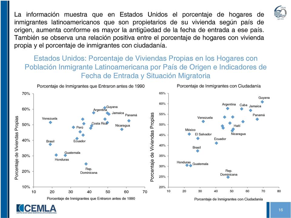 Estados Unidos: Porcentaje de Viviendas Propias en los Hogares con Población Inmigrante Latinoamericana por País de Origen e Indicadores de Fecha de Entrada y Situación Migratoria Porcentaje de que