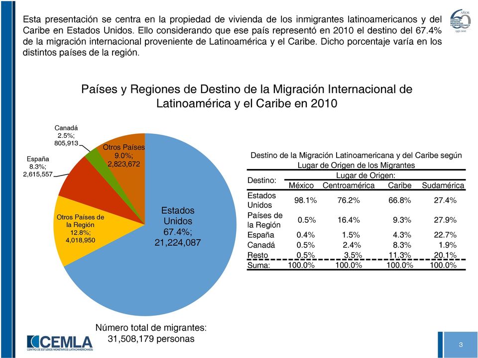Países y Regiones de Destino de la Migración Internacional de Latinoamérica y el Caribe en 2010 España 8.3%; 2,615,557 Canadá 2.5%; 805,913 Otros Países de la Región 12.8%; 4,018,950 Otros Países 9.