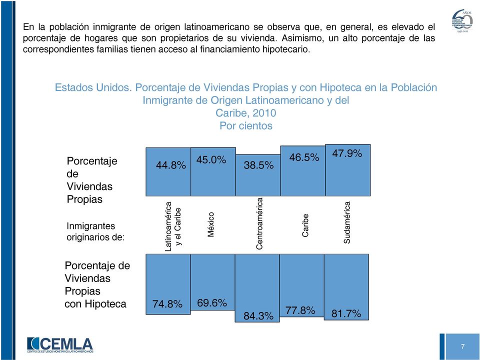 Porcentaje de Viviendas Propias y con Hipoteca en la Población Inmigrante de Origen Latinoamericano y del Caribe, 2010 Por cientos Porcentaje de Viviendas