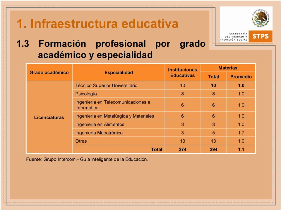 Educativas Materias Promedio Técnico Superior Universitario. Psicología 8 8.