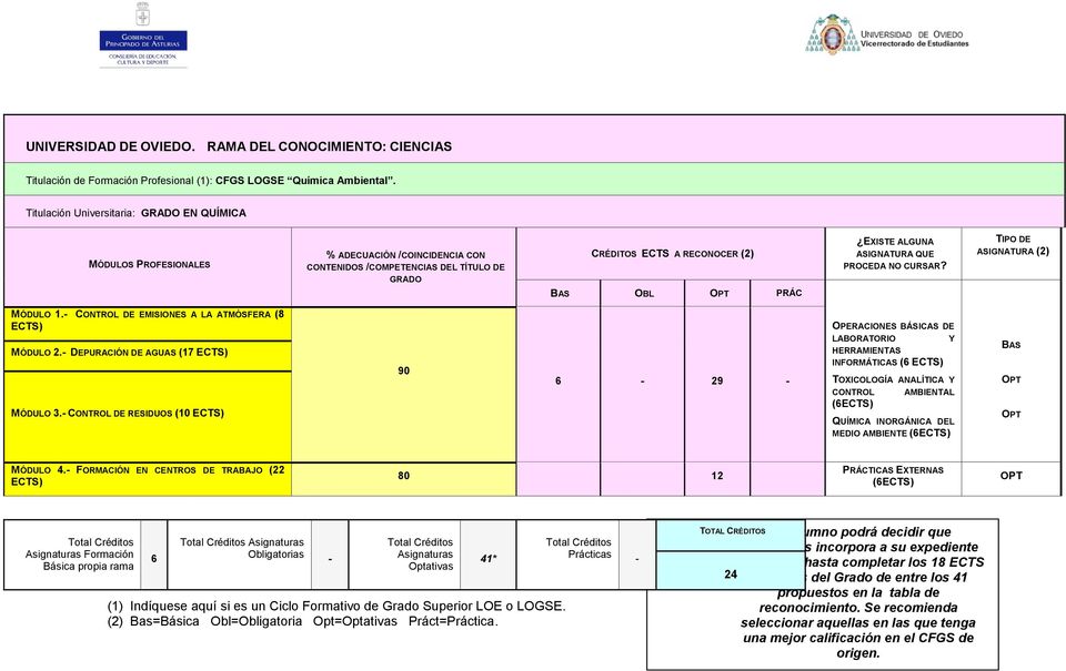 CONTROL DE RESIDUOS (10 90 6 29 OPERACIONES BÁSICAS DE LABORATORIO Y HERRAMIENTAS INFORMÁTICAS (6 TOXICOLOGÍA ANALÍTICA Y CONTROL AMBIENTAL (6 QUÍMICA INORGÁNICA DEL MEDIO AMBIENTE (6 MÓDULO 4.