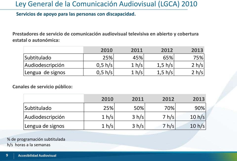 65% 75% Audiodescripción 0,5 h/s 1 h/s 1,5 h/s 2 h/s Lengua de signos 0,5 h/s 1 h/s 1,5 h/s 2 h/s Canales de servicio público: 2010 2011 2012 2013