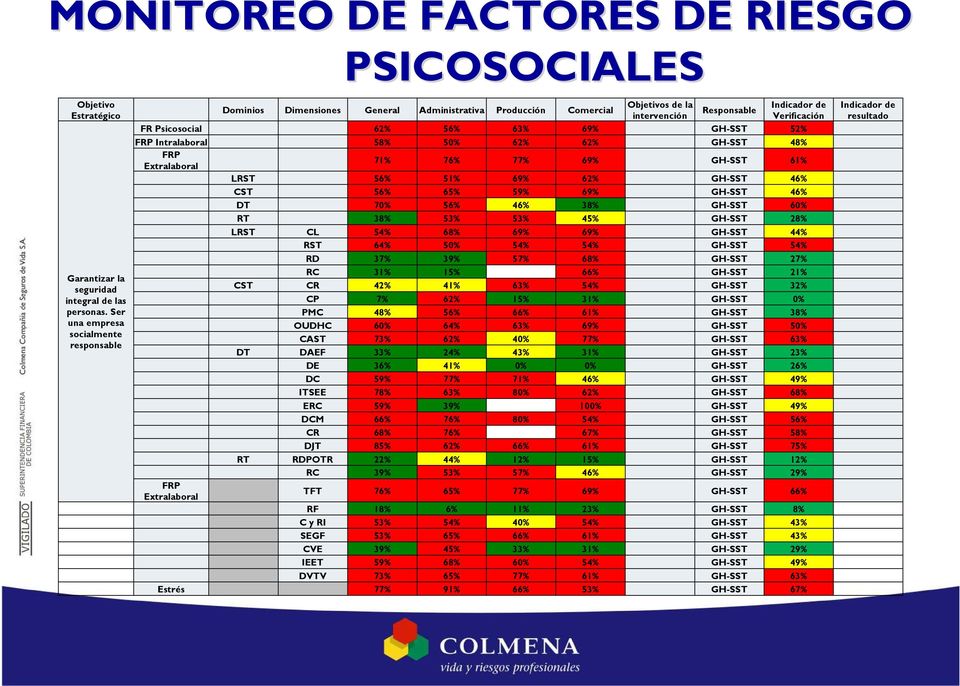 Psicosocial 62% 56% 63% 69% GH-SST 52% FRP Intralaboral 58% 50% 62% 62% GH-SST 48% FRP Extralaboral 71% 76% 77% 69% GH-SST 61% LRST 56% 51% 69% 62% GH-SST 46% CST 56% 65% 59% 69% GH-SST 46% DT 70%