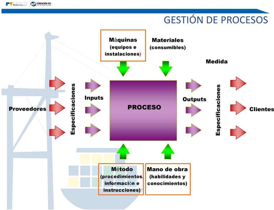 PROCESO Outputs Clientes Método (procedimientos,