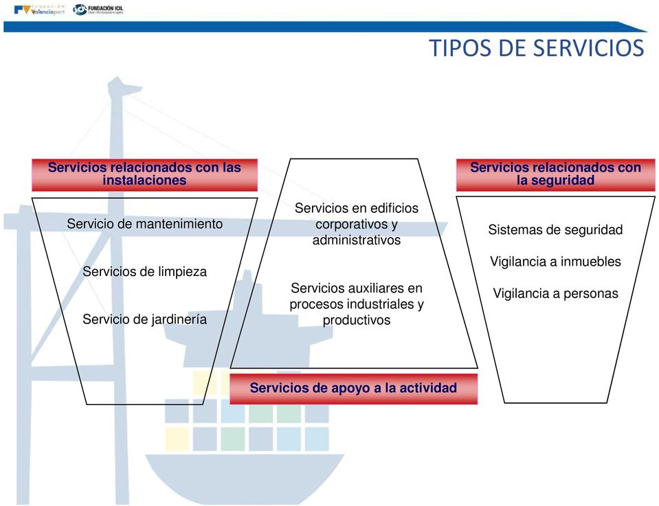 administrativos Servicios auxiliares en procesos industriales y productivos Servicios