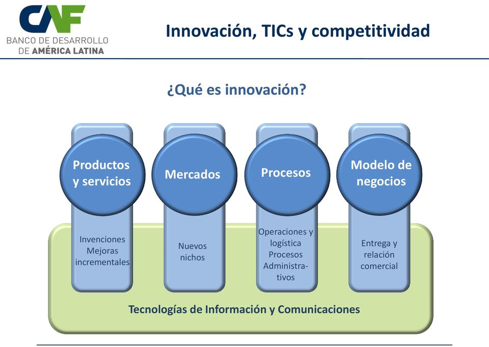 Procesos y servicios Modelo de negocios Invenciones Mejoras incrementales Nuevos