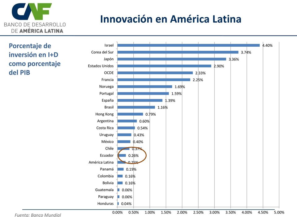60% Costa Rica 0.54% Uruguay 0.43% México 0.40% Chile 0.37% Ecuador 0.26% América Latina 0.25% Panamá 0.19% Colombia 0.