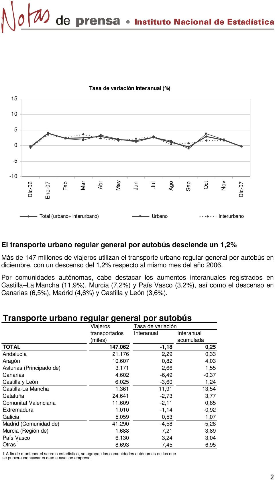 Por comunidades autónomas, cabe destacar los aumentos interanuales registrados en Castilla La Mancha (11,9%), Murcia (7,2%) y País Vasco (3,2%), así como el descenso en Canarias (6,5%), Madrid (4,6%)