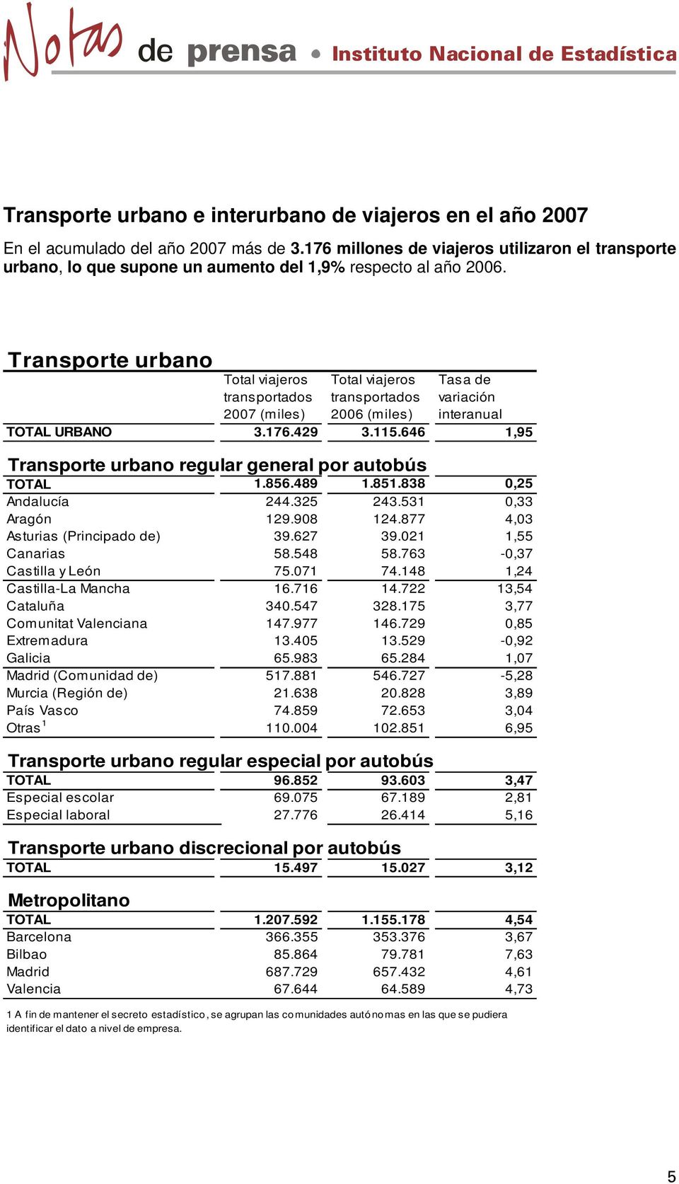 Transporte urbano Total viajeros Total viajeros Tasa de transportados transportados variación 2007 2006 interanual TOTAL URBANO 3.176.429 3.115.