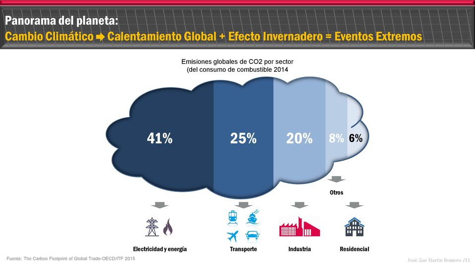 2014 41% 25% 20% 8% 6% Otros Electricidad y energía Transporte Industria