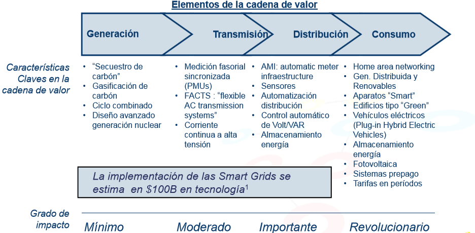 Tecnologías Smart Grid -