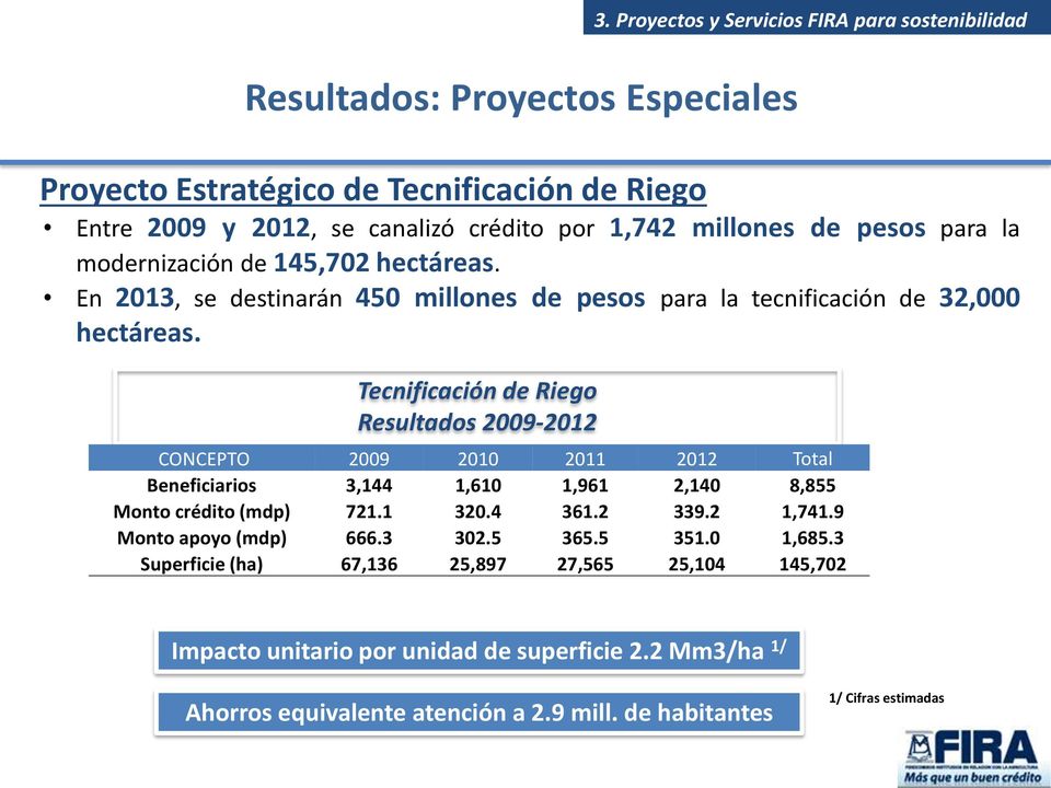 Tecnificación de Riego Resultados 2009-2012 CONCEPTO 2009 2010 2011 2012 Total Beneficiarios 3,144 1,610 1,961 2,140 8,855 Monto crédito (mdp) 721.1 320.4 361.2 339.2 1,741.