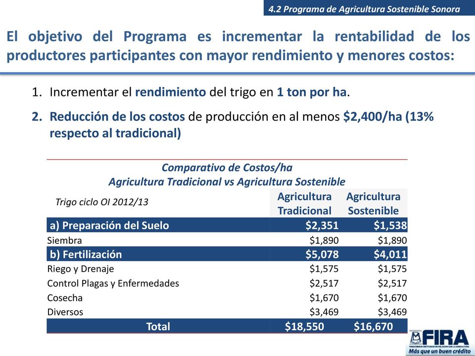 Reducción de los costos de producción en al menos $2,400/ha (13% respecto al tradicional) Comparativo de Costos/ha Agricultura Tradicional vs Agricultura Sostenible Trigo